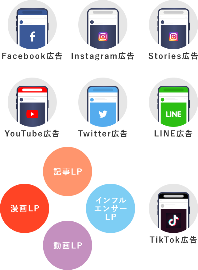 PlayersAdならあらゆるプラットフォームでの広告運用が可能です。